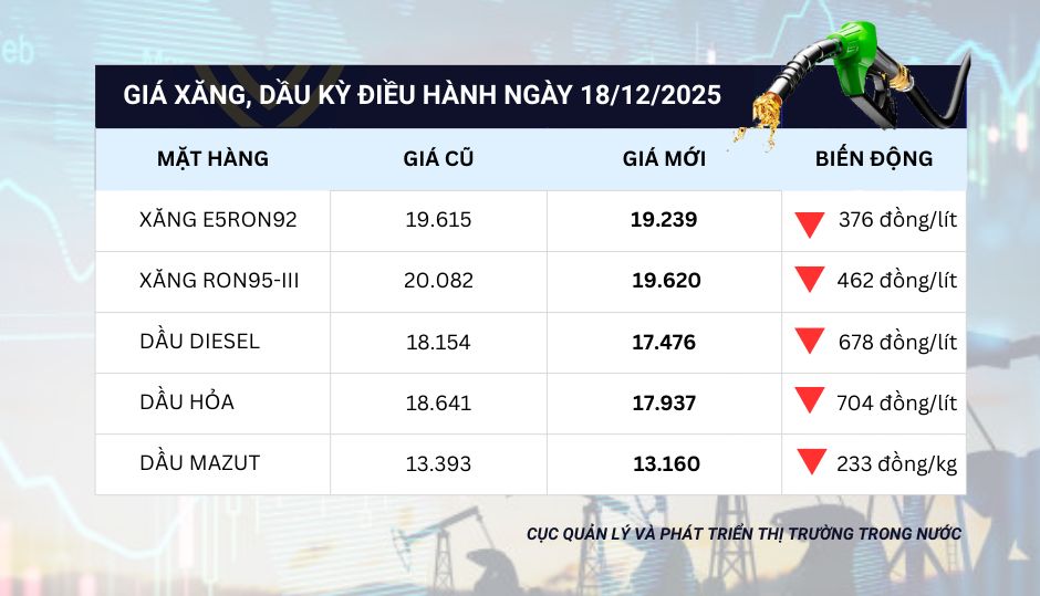 Giá xăng dầu hôm nay 20.12: Giá dầu thế giới tiếp tục tăng - Ảnh 2