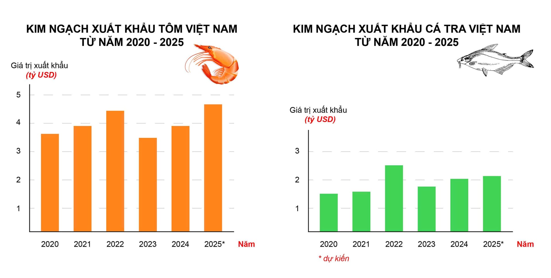 Biểu đồ tăng trưởng kim ngạch xuất khẩu tôm và cá tra Việt Nam giai đoạn 2020 - 2025. Đồ họa: Hồng Thắm.