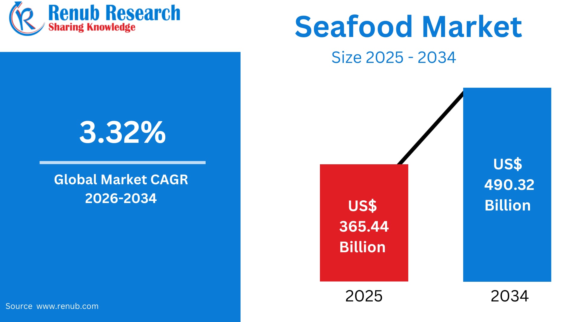 Quy mô và dự báo thị trường thủy sản toàn cầu 2026 - 2034. Ảnh: Renub. Quy mô và dự báo thị trường thủy sản toàn cầu 2026 - 2034. Ảnh: Renub.