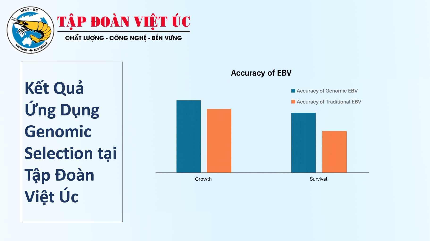 Kết quả ứng dụng từ Genomics Selection tại Tập đoàn Việt Úc. Kết quả ứng dụng từ Genomics Selection tại Tập đoàn Việt Úc.