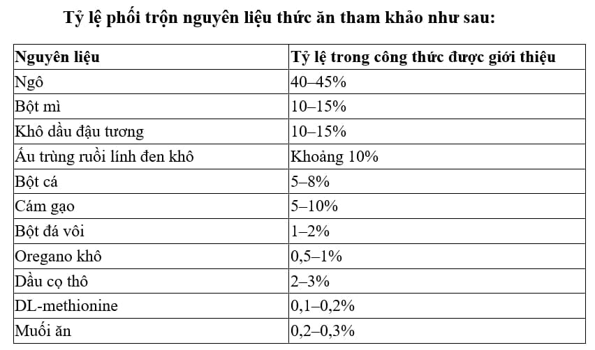Tỷ lệ phối trộn các nguyên liệu thức ăn giàu dinh dưỡng và an toàn cho gà tại trang trại Satoyama.